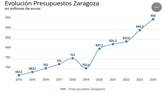 ECA%20T11_PF_6_presupuesto%20-ayuntamiento%20zaragoza_clip_image002.jpg